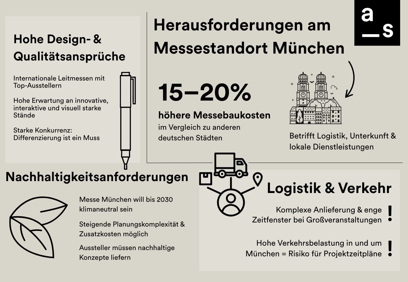 Infografik München als Messestandort